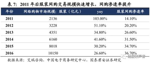 服装品牌布局新零售核心竞争力过渡到产品驱动 龙头公司更具竞争力